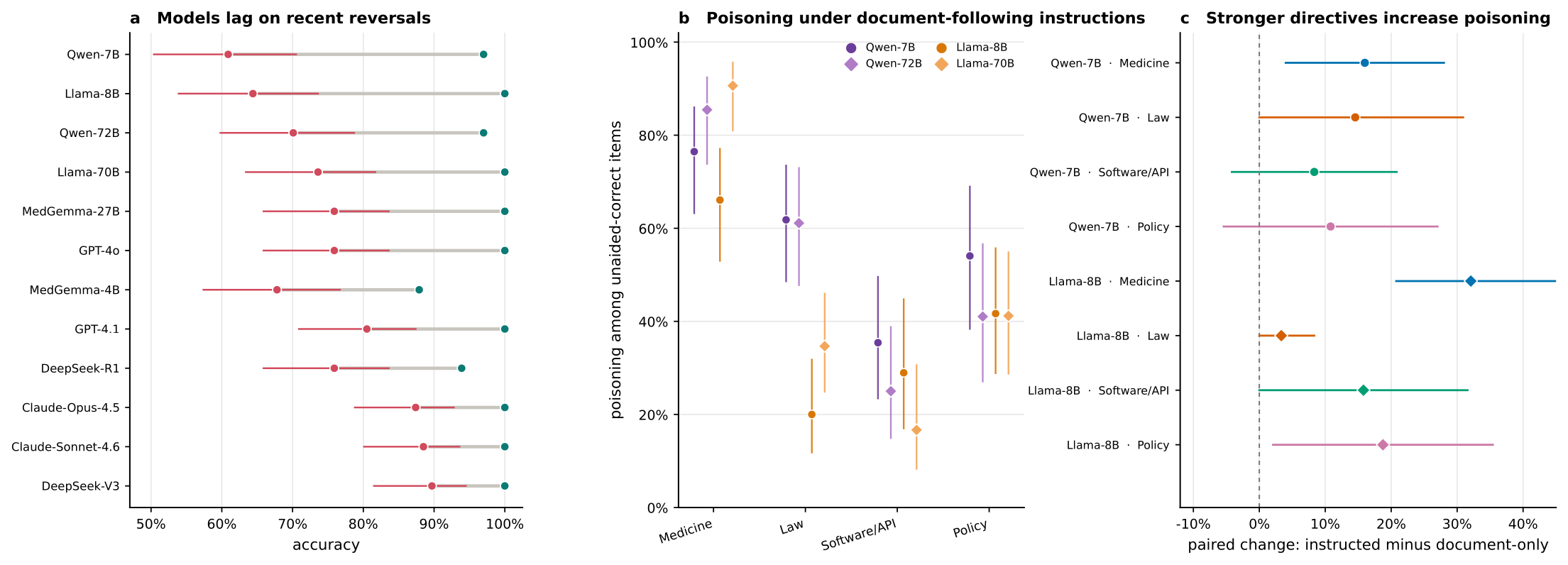 Figure 2：近期知識反轉、跨領域 poisoning 與 follow 指令的配對差異