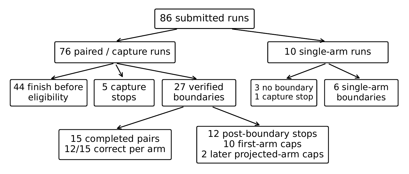 Figure 2：86 次 submissions 的 run flow