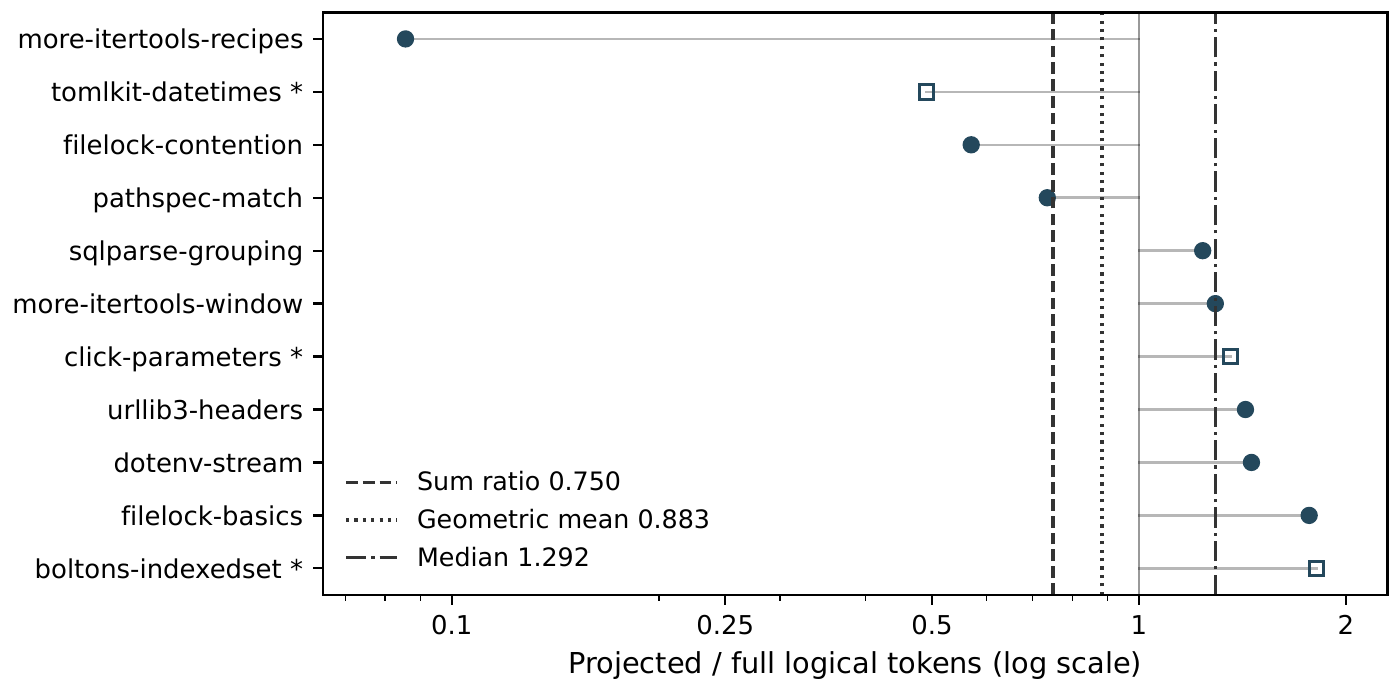 Figure 3：joint-success stratum 的 per-pair logical token ratio
