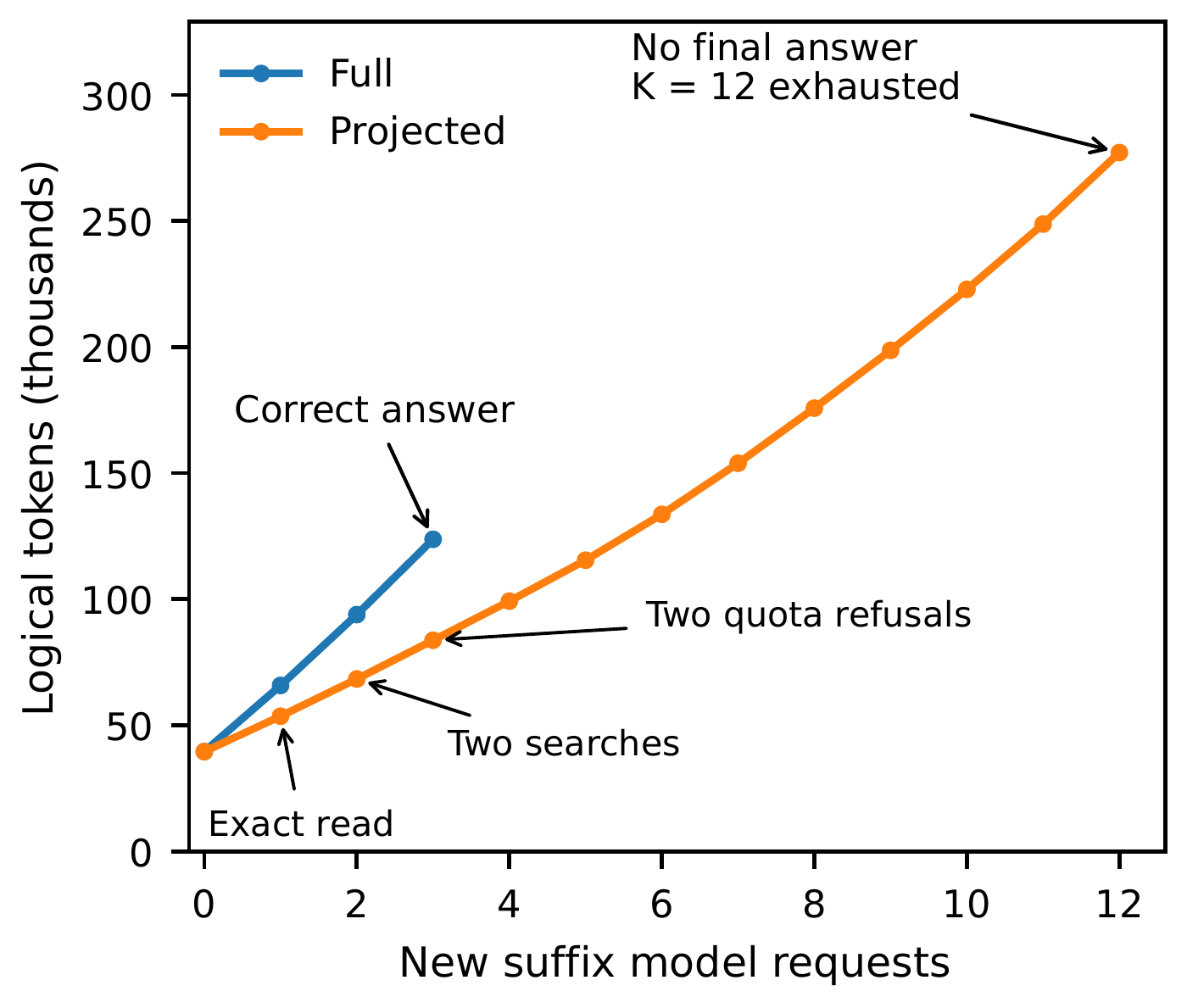 Figure 4：pathspec-util 在 quota refusal 後繼續到 request cap