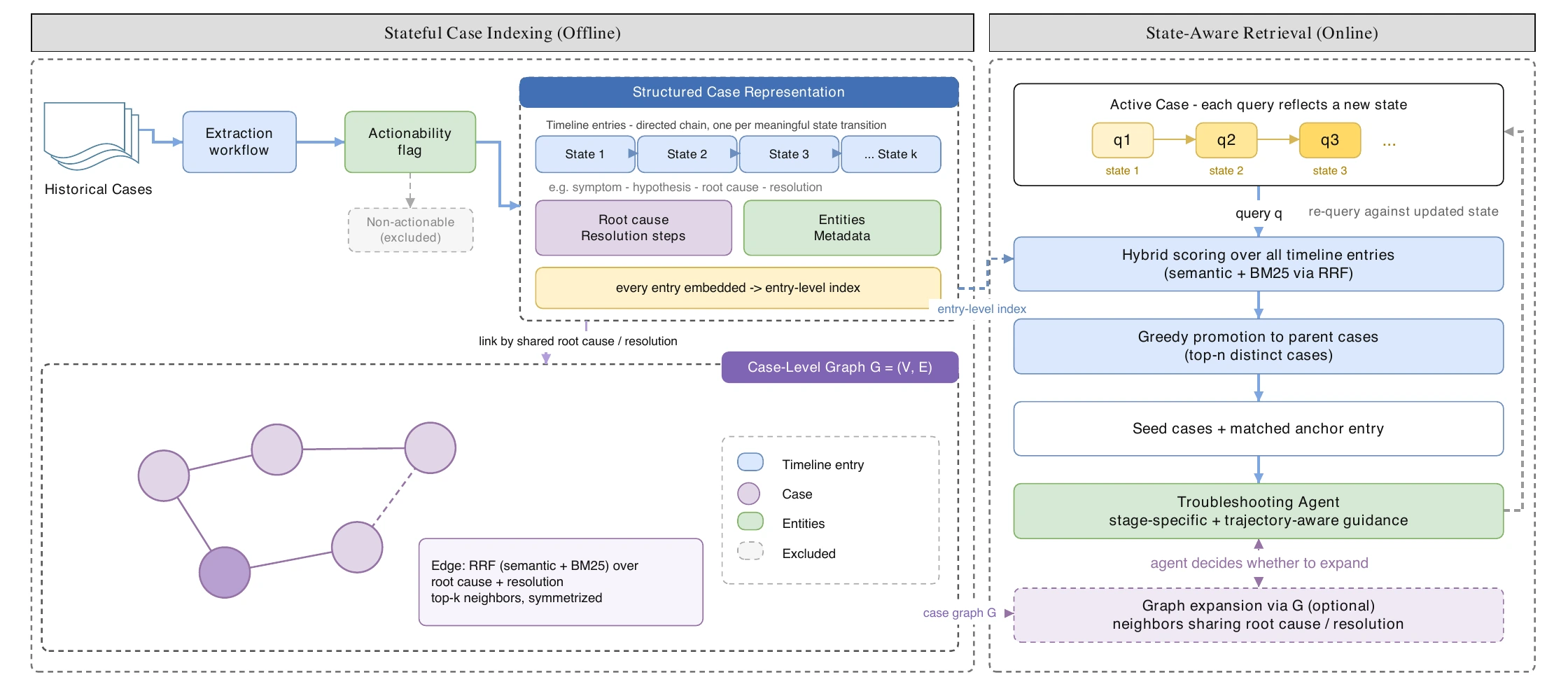 RAFT 原論文 Figure 1:offline case indexing、entry-level state-aware retrieval 與 optional case graph