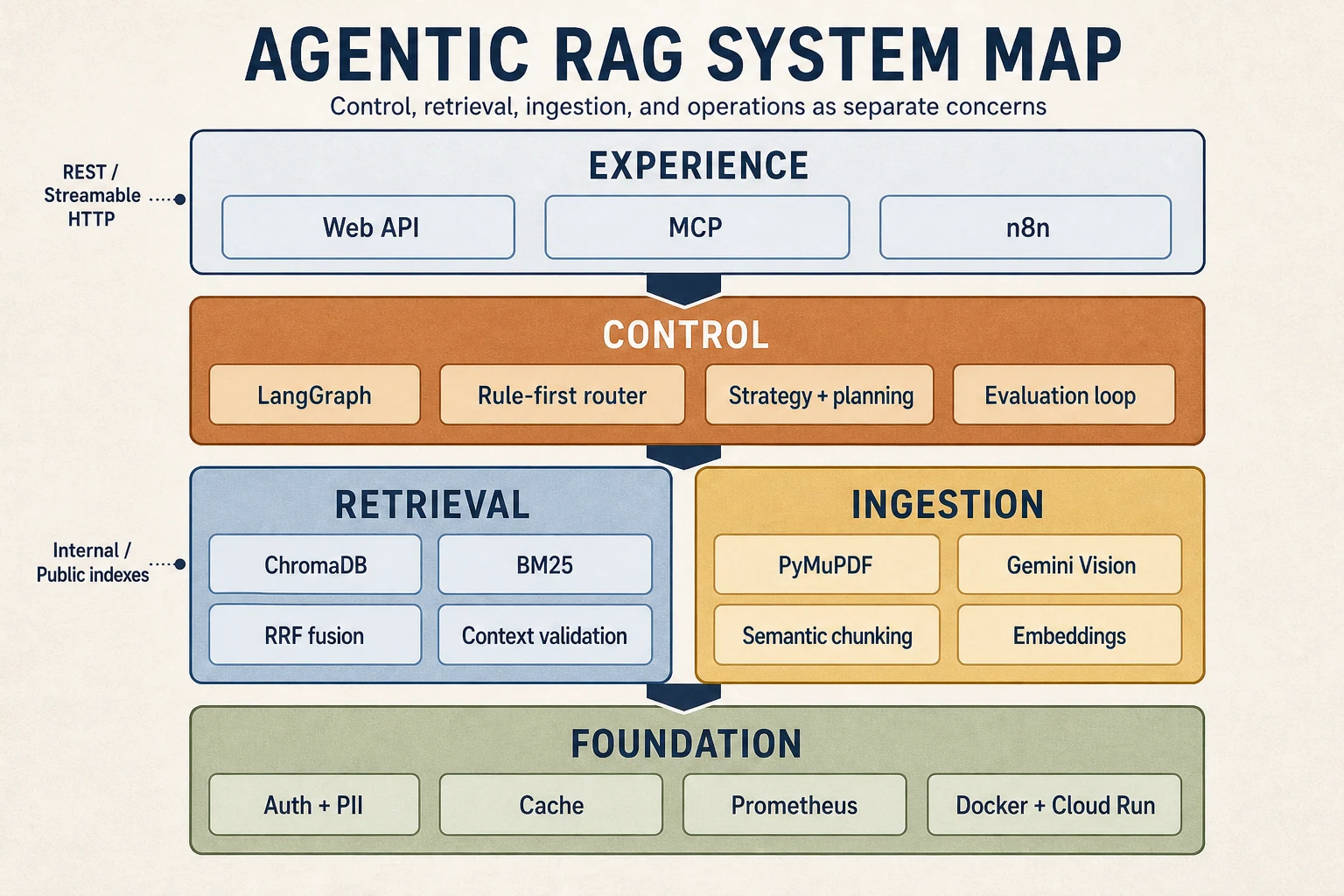 Agentic RAG 分層系統地圖,呈現 Experience、Control、Retrieval、Ingestion 與 Foundation